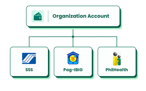 Organization Account disburses to SSS, Pag-IBIG, and PhilHealth